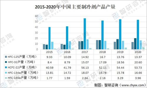 2020年中國制冷劑產品產量及市場格局分析