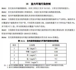 寧波全裝修住宅新標(biāo)準(zhǔn)落地 其他氣體分析納入強制規(guī)范，7月1日正式實施